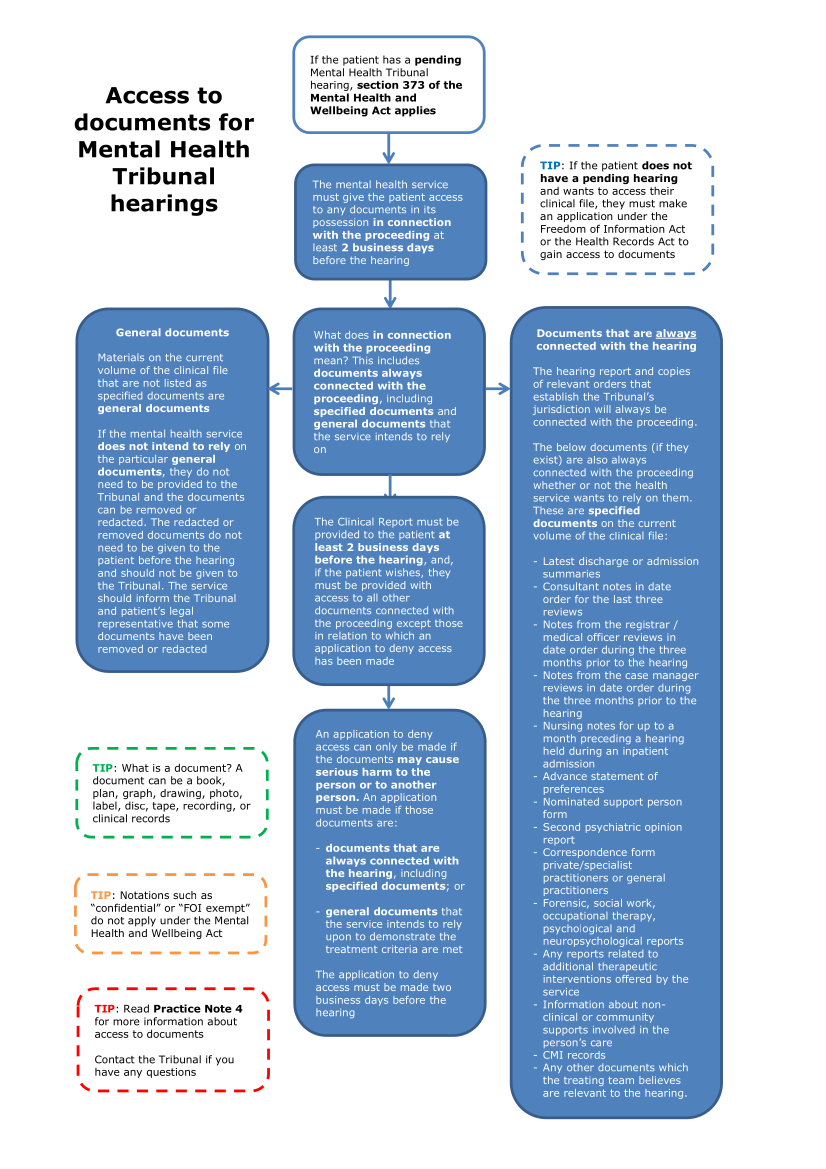 Flow chart summarising the types of document provided for Tribunal hearings and when an application to deny access to documents can be made