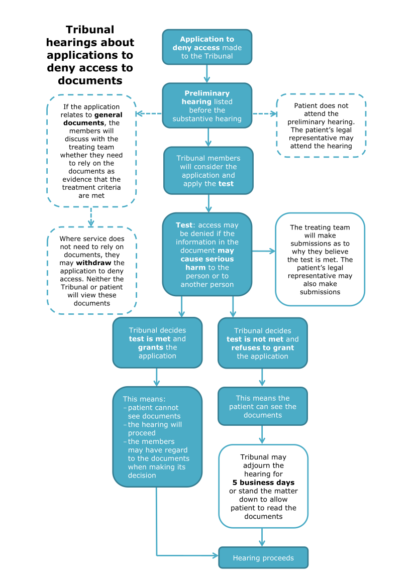 Flow chart of the process for Tribunal hearings about applications to deny access to documents